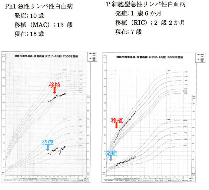 骨髄破壊的移植（MAC），骨髄非破壊的移植（RIC）の成長曲線